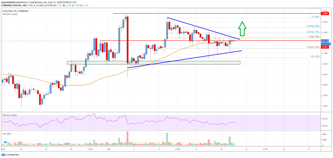 EOS Price