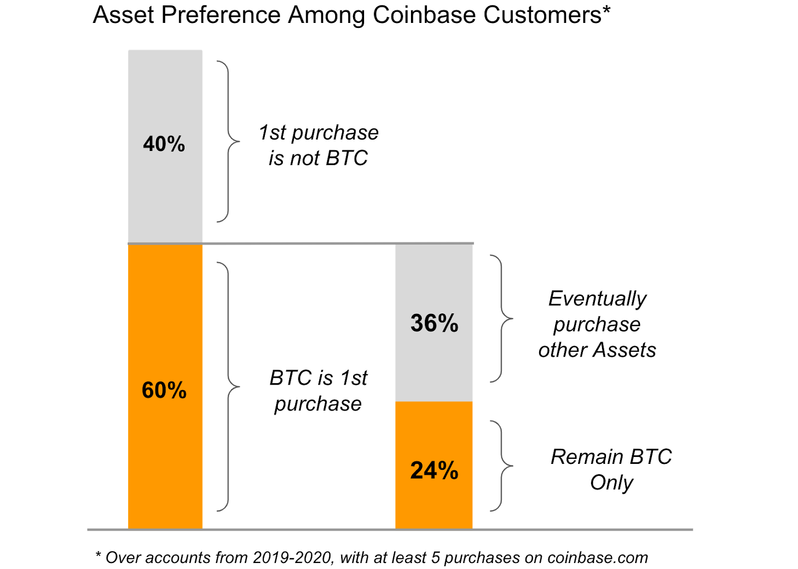 Chart from Coinbase indicating the propensity of the exchange's users to buy altcoins after buying Bitcoin.