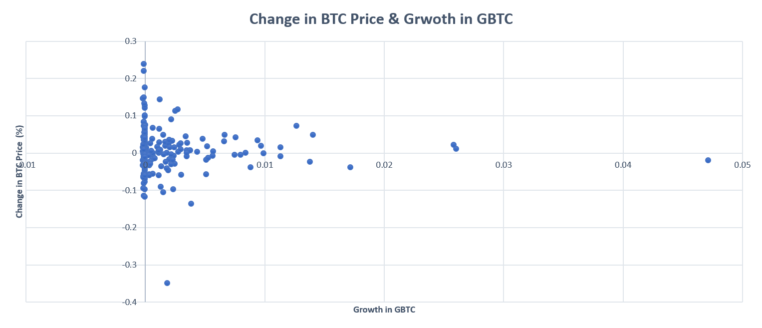 Daily Change in GBTC BTC Holdings & BTC Price Change. Source: Cointelegraph, Grayscale.