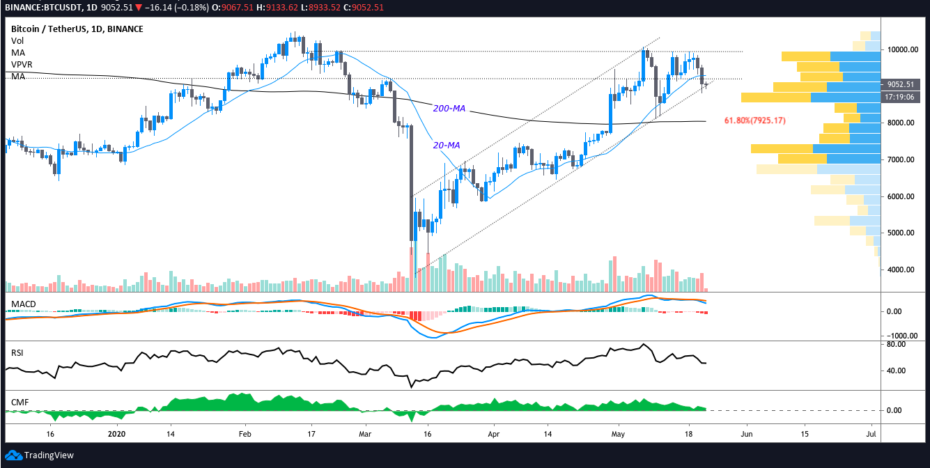 BTC USDT daily chart