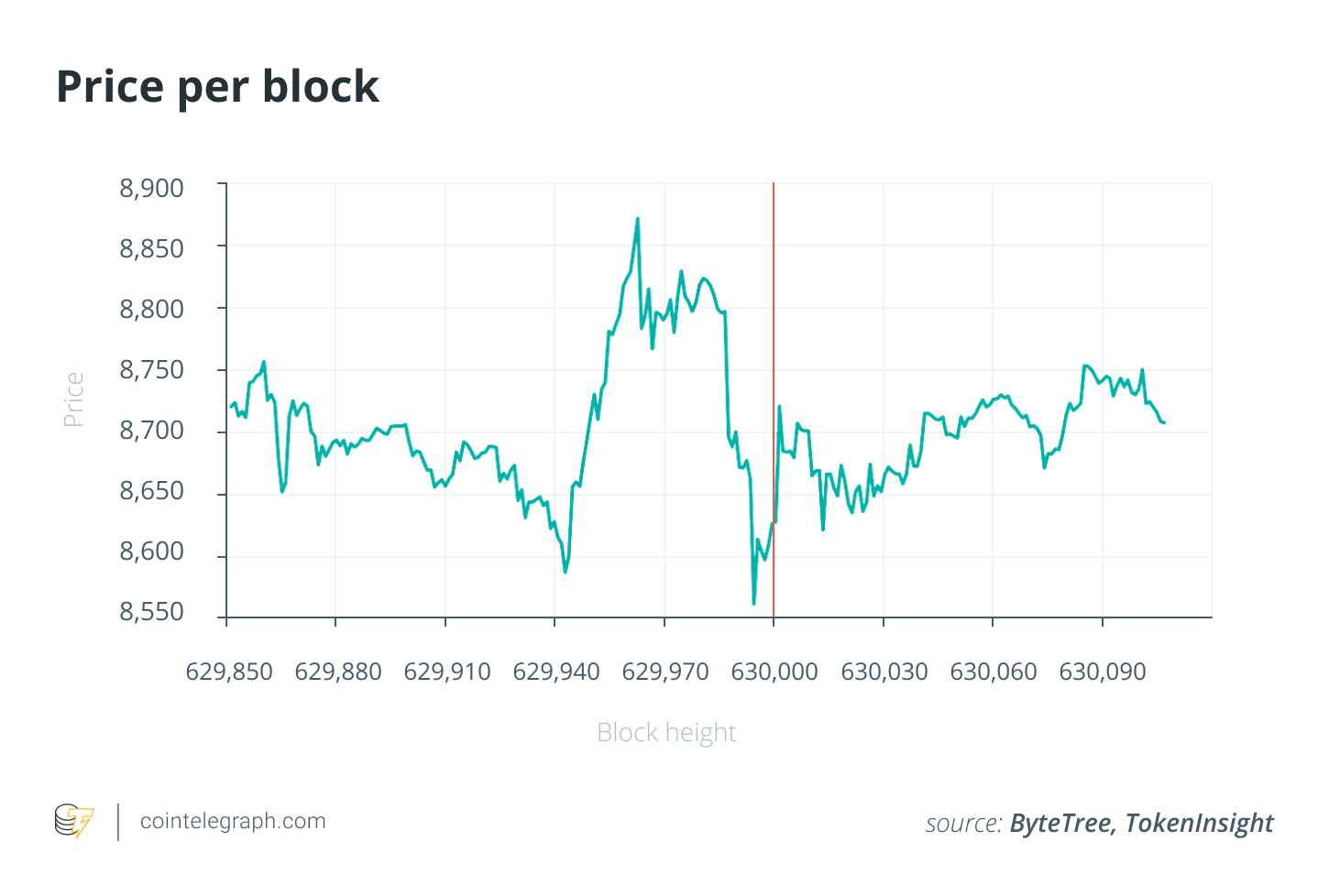 Price per block