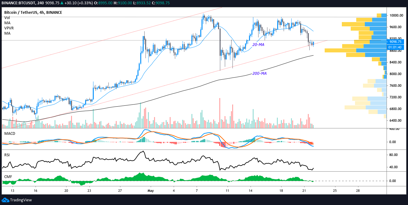 BTC USDT 4-hour chart