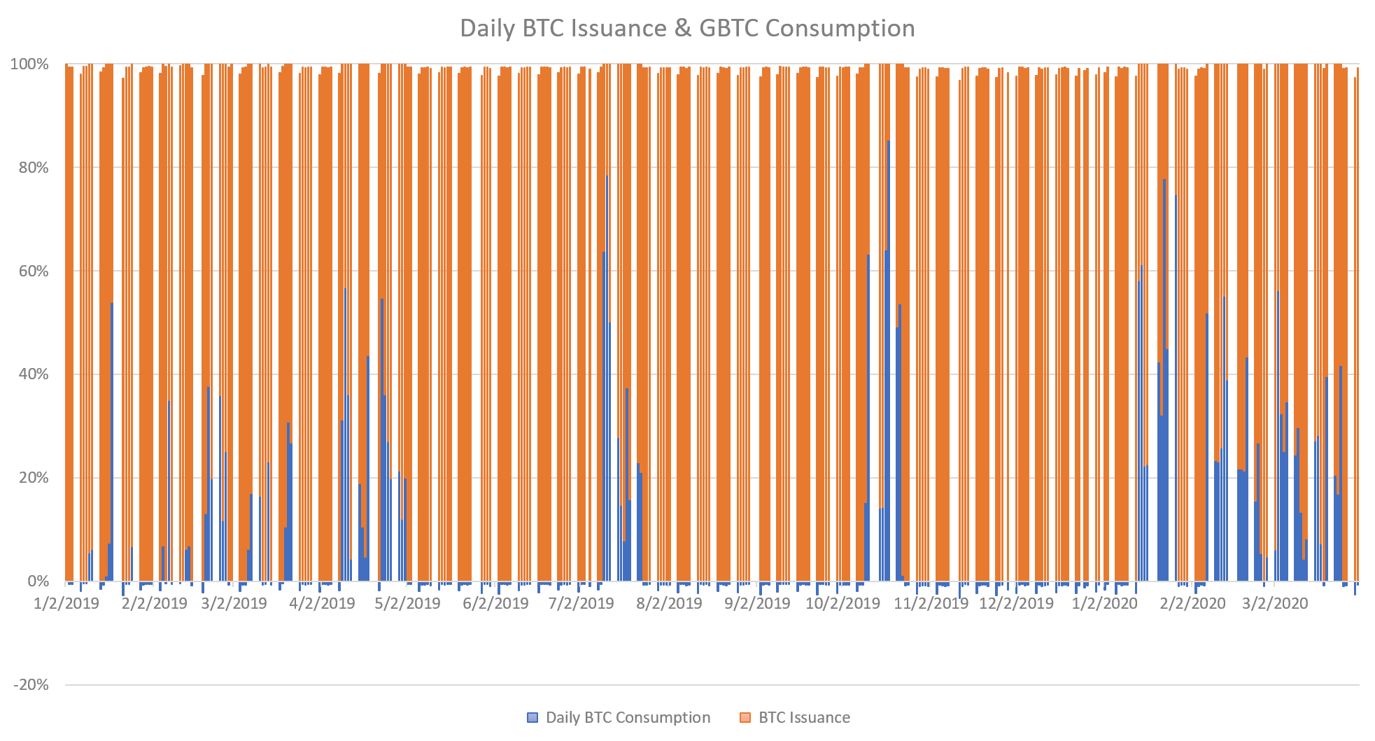 Daily BTC Issuance & GBTC Consumption. Source: Cointelegraph, Grayscale.