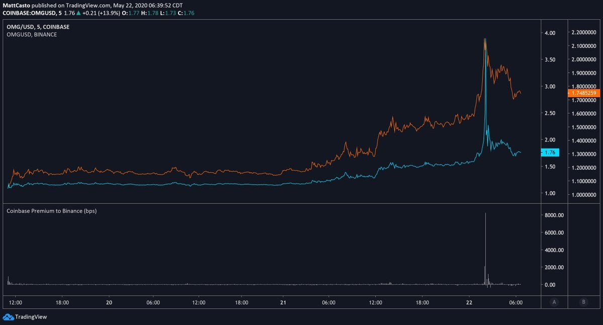 OMG/USD chart showing Coinbase premium versus Binance