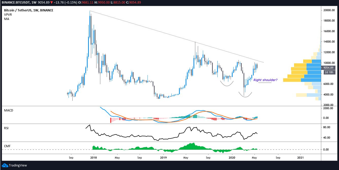 BTC USDT 1-week chart