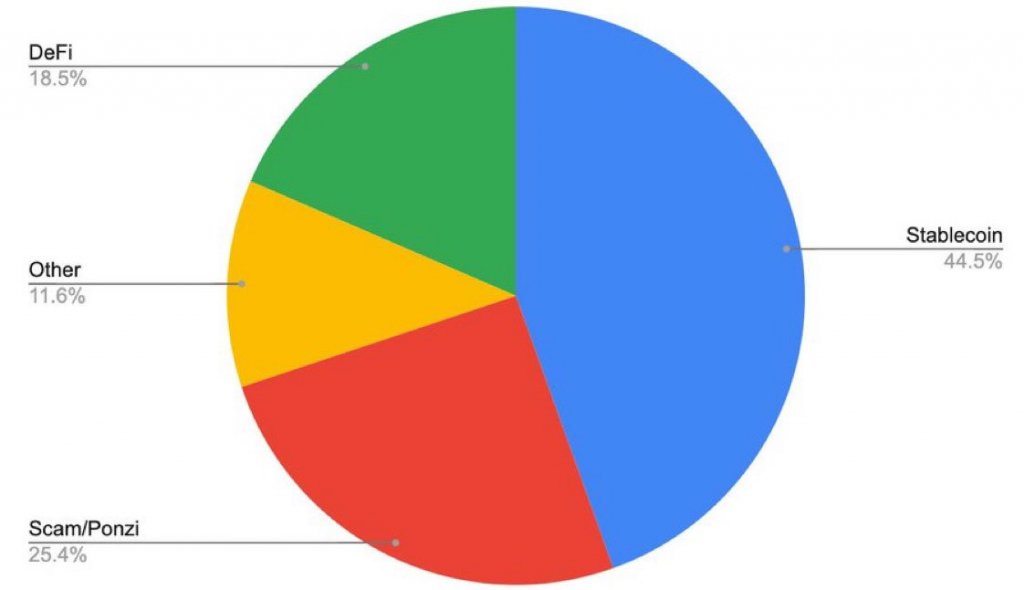 Ethereum Token Breakdown