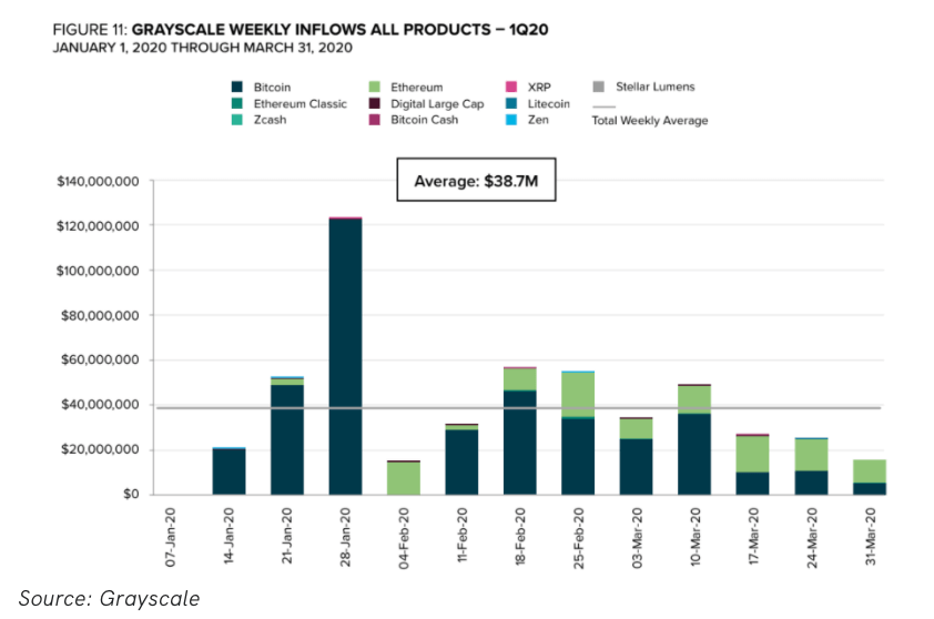 Grayscale Weekly Inflows