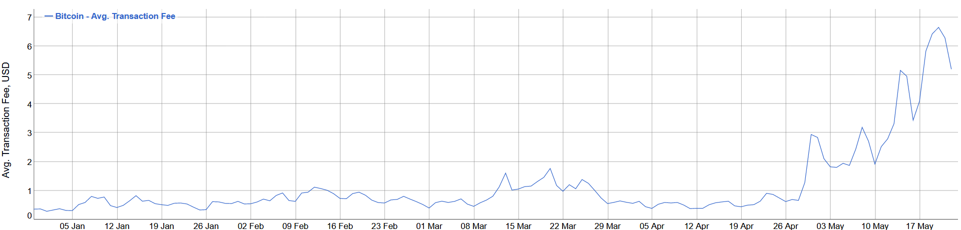 average-bitcoin-fees